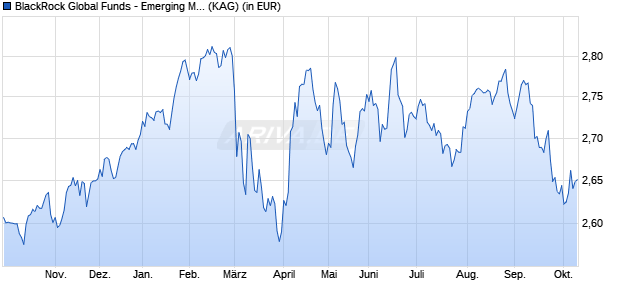Performance des BlackRock Global Funds - Emerging Mkts Local Ccy Bd A2 PLN H (WKN A0YKME, ISIN LU0480535052)