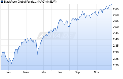 Performance des BlackRock Global Funds - Emerging Mkts Local Ccy Bd A2 PLN H (WKN A0YKME, ISIN LU0480535052)