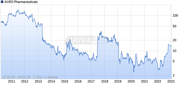 AVEO Pharmaceuticals Chart