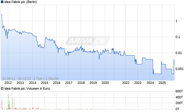 Idea Fabrik plc Chart