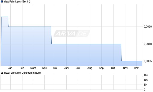 Idea Fabrik Aktie Chart
