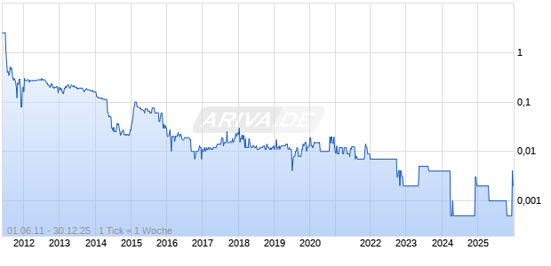 Idea Fabrik plc Chart