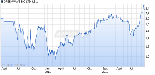GREENWAVE BIO LTD  LS 1 Chart