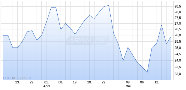 AIXTRON AG   NEUE Chart