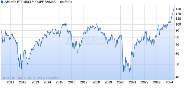 AMUNDI ETF MSCI EUROPE BANKS UCITS ETF Chart