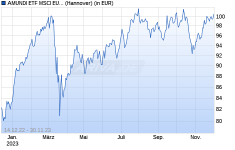 AMUNDI ETF MSCI EUROPE BANKS UCITS ETF Chart
