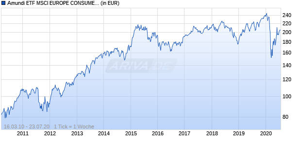 Amundi ETF MSCI EUROPE CONSUMER DISCRETIONARY Chart