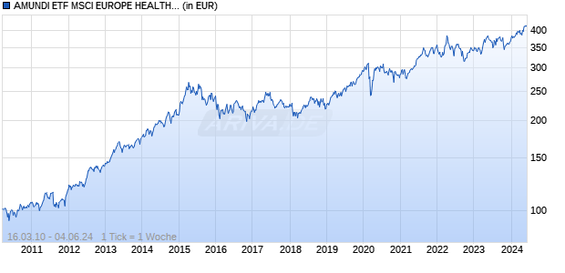 AMUNDI ETF MSCI EUROPE HEALTHCARE UCITS ETF Chart