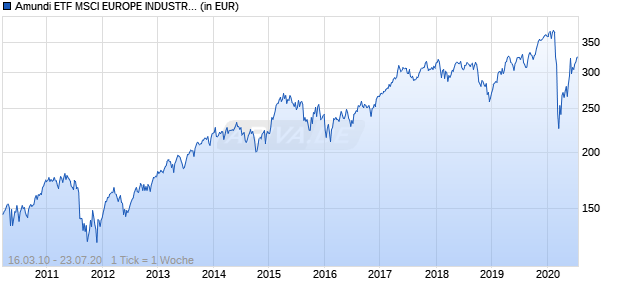 Amundi ETF MSCI EUROPE INDUSTRIALS Chart