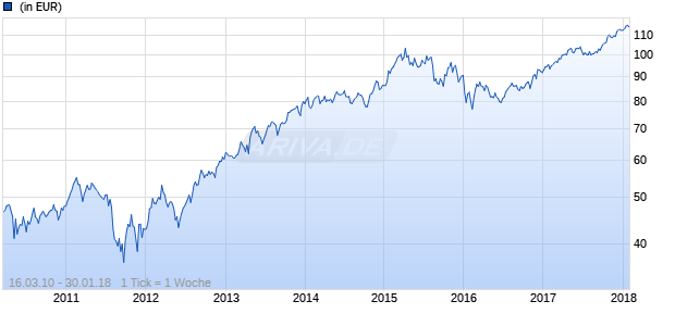 Amundi ETF S&P Global Luxery UCITS ETF - EUR Chart