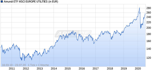 Amundi ETF MSCI EUROPE UTILITIES Chart