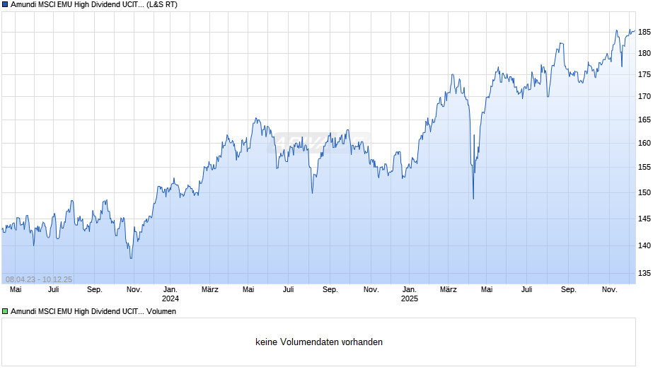 Amundi MSCI EMU High Dividend UCITS ETF Acc Chart