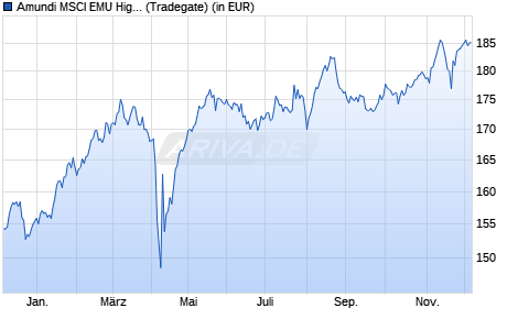 Performance des Amundi MSCI EMU High Dividend UCITS ETF Acc (WKN A0RF42, ISIN FR0010717090)