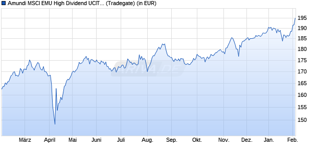 Performance des Amundi MSCI EMU High Dividend UCITS ETF Acc (WKN A0RF42, ISIN FR0010717090)