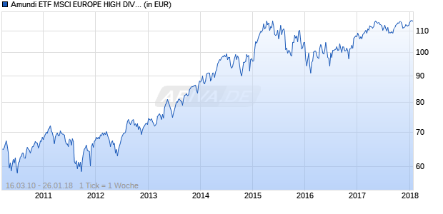 Amundi ETF MSCI EUROPE HIGH DIVIDEND Chart
