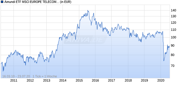 Amundi ETF MSCI EUROPE TELECOM SERVICES Chart