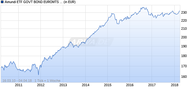 Amundi ETF GOVT BOND EUROMTS BROAD Chart