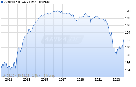 Amundi ETF GOVT BOND EUROMTS BROAD 1-3 Chart
