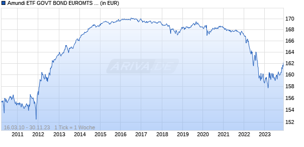 Amundi ETF GOVT BOND EUROMTS BROAD 1-3 Chart