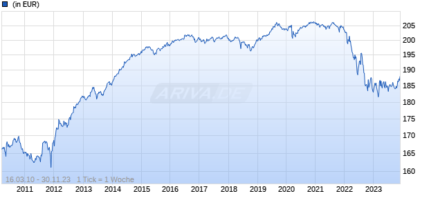 Amundi ETF GOVT BOND EUROMTS BROAD 3-5 Chart
