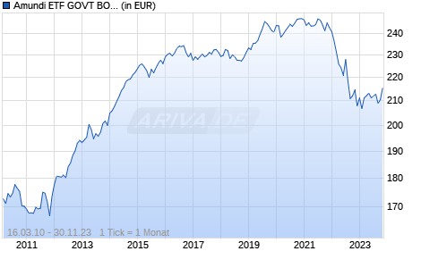 Amundi ETF GOVT BOND EUROMTS BROAD 5-7 Chart