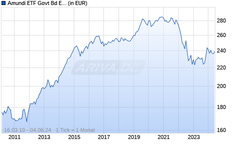 Amundi ETF Govt Bd EuroMTS Brd Inv. Gr. 7-10 UCITS ETF DR C Chart
