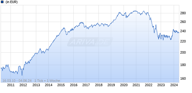 Amundi ETF Govt Bd EuroMTS Brd Inv. Gr. 7-10 UCITS ETF DR C Chart