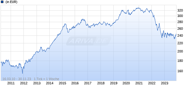 Amundi ETF GOVT BOND EUROMTS BROAD 10-15 Chart
