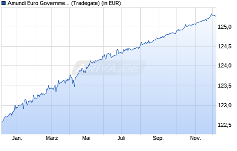 Performance des Amundi Euro Government Bond 0-6 M UCITS ETF Acc (WKN A0RNWC, ISIN FR0010754200)