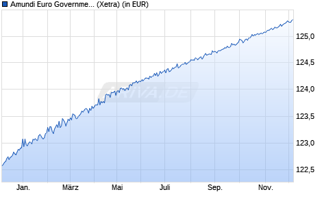 Performance des Amundi Euro Government Bond 0-6 M UCITS ETF Acc (WKN A0RNWC, ISIN FR0010754200)