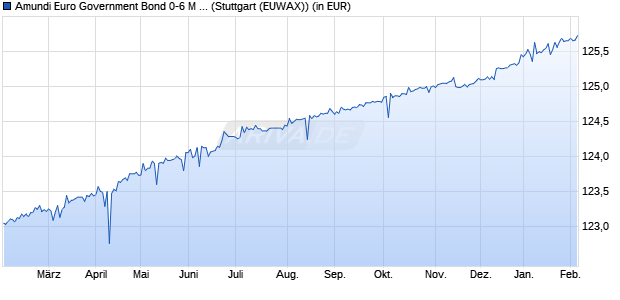 Performance des Amundi Euro Government Bond 0-6 M UCITS ETF Acc (WKN A0RNWC, ISIN FR0010754200)