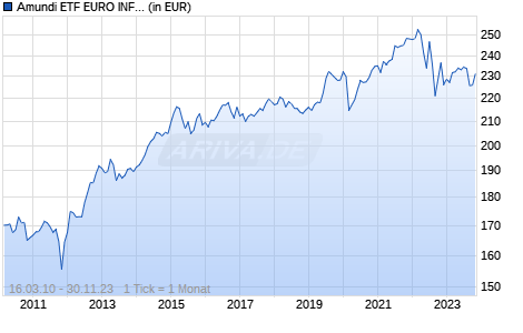 Amundi ETF EURO INFLATION Chart