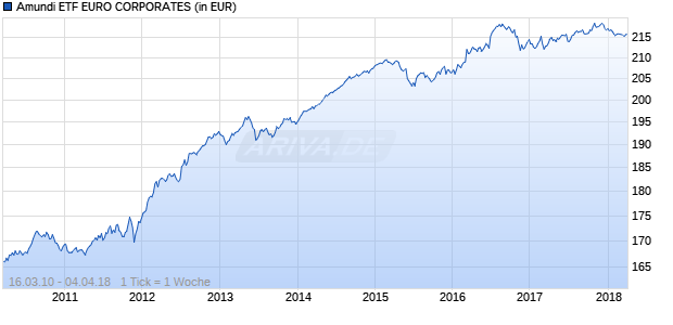 Amundi ETF EURO CORPORATES Chart