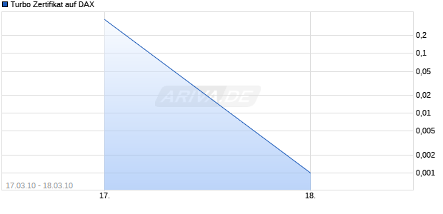 Turbo Zertifikat auf DAX [Commerzbank AG] Chart