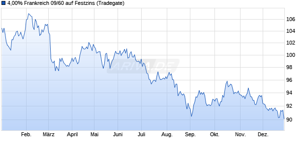 4,00% Frankreich 09/60 auf Festzins (WKN A1AUUV, ISIN FR0010870956) Chart
