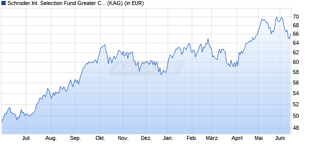 Performance des Schroder International Selection Fund Greater China C Distribution GBP AV (WKN A1CTQR, ISIN LU0492969166)