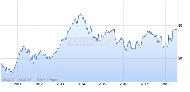 FINANCIAL ENGINES Chart