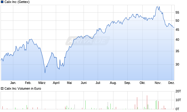 Calix Aktie Chart