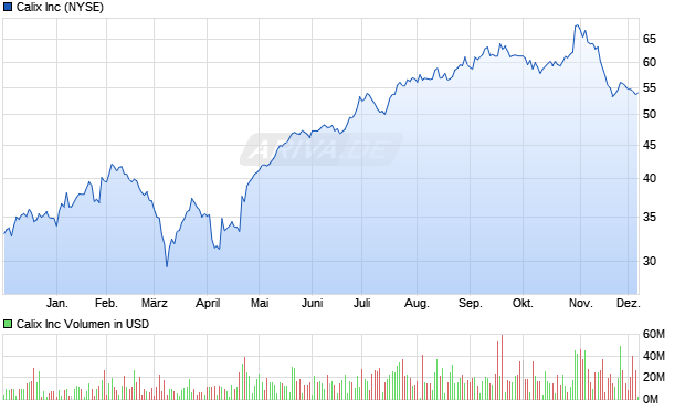 Calix Aktie Chart
