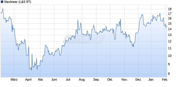 Maxlinear Aktie Chart