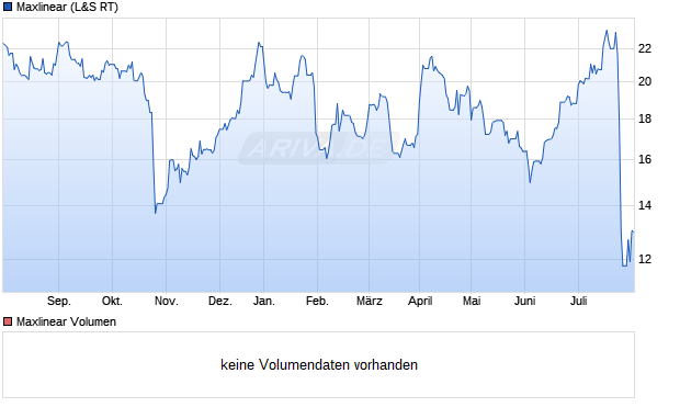 Maxlinear Aktie Chart