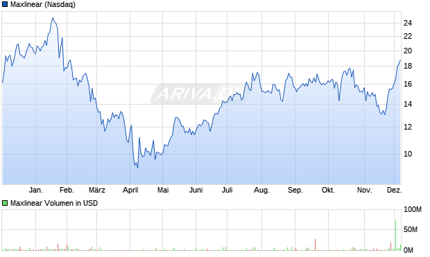 Maxlinear Aktie Chart