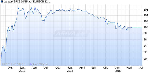variabel BPCE 10/15 auf EURIBOR 12M Chart