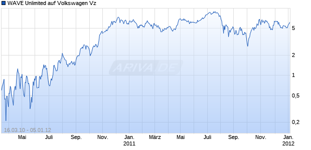 WAVE Unlimited auf Volkswagen Vz [Deutsche Bank AG] Chart