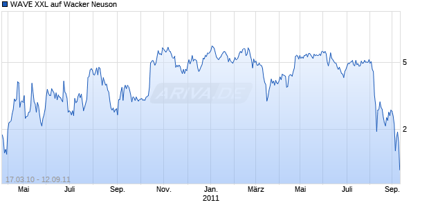 WAVE XXL auf Wacker Neuson [Deutsche Bank AG] Chart