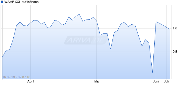 WAVE XXL auf Infineon [Deutsche Bank] Chart