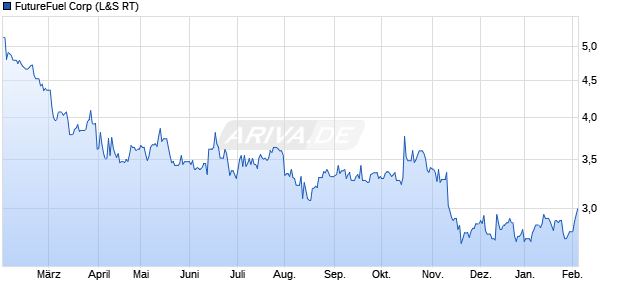 FutureFuel Aktie Chart