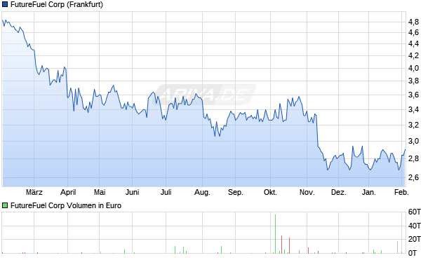 FutureFuel Aktie Chart