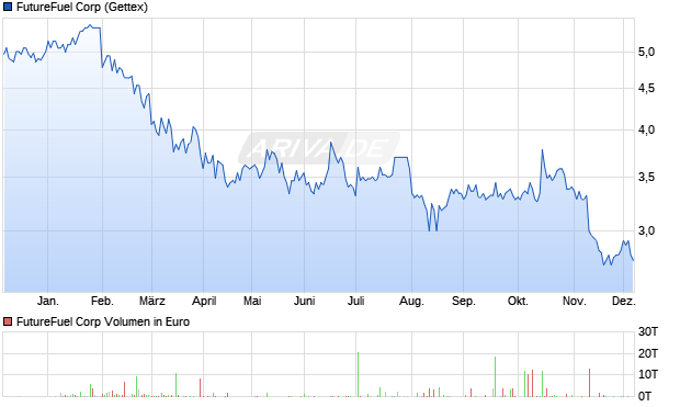 FutureFuel Aktie Chart