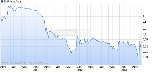 BioPharm Asia Chart